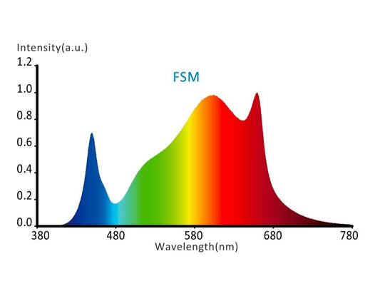Alles, was du über LED Growlampe wissen musst