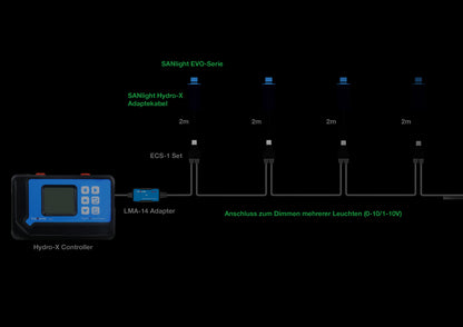 SANlight Trolmaster Adapterkabel EVO Serie