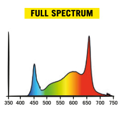 Secret Jardin Cosmorrow LED 20 W 50 cm Full Spectrum Spektrum